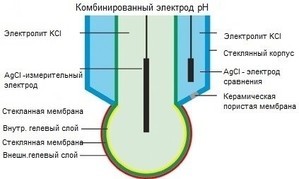 Какие pH электроды похвалите?