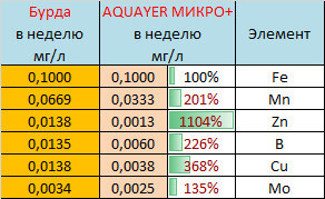 Калькулятор дозировки микроудобрения "Аквамикс"