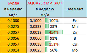 Калькулятор дозировки микроудобрения "Аквамикс"