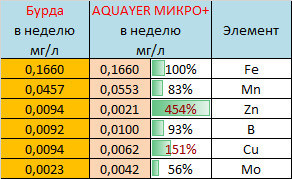 Калькулятор дозировки микроудобрения "Аквамикс"