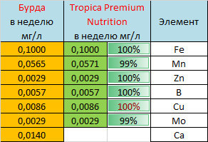 Калькулятор дозировки микроудобрения "Аквамикс"