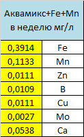 Микроудобрение на основе глюконовой кислоты