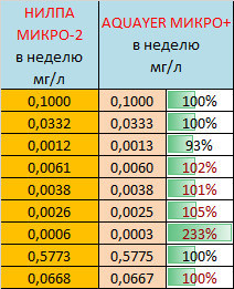 Микроудобрение на основе глюконовой кислоты