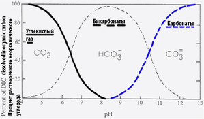 ph не смог поднять пищевой содой